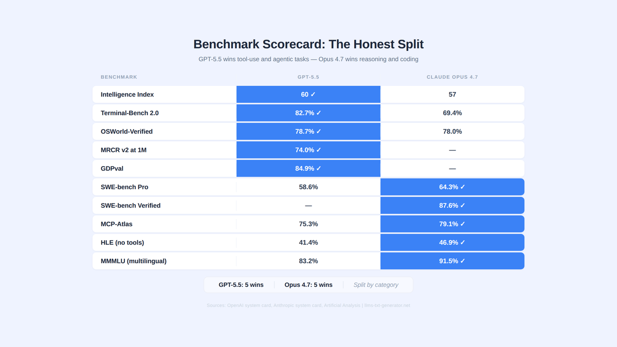 Benchmark Scorecard