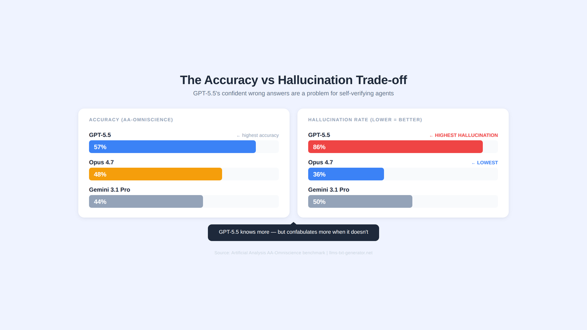 Hallucination Rate