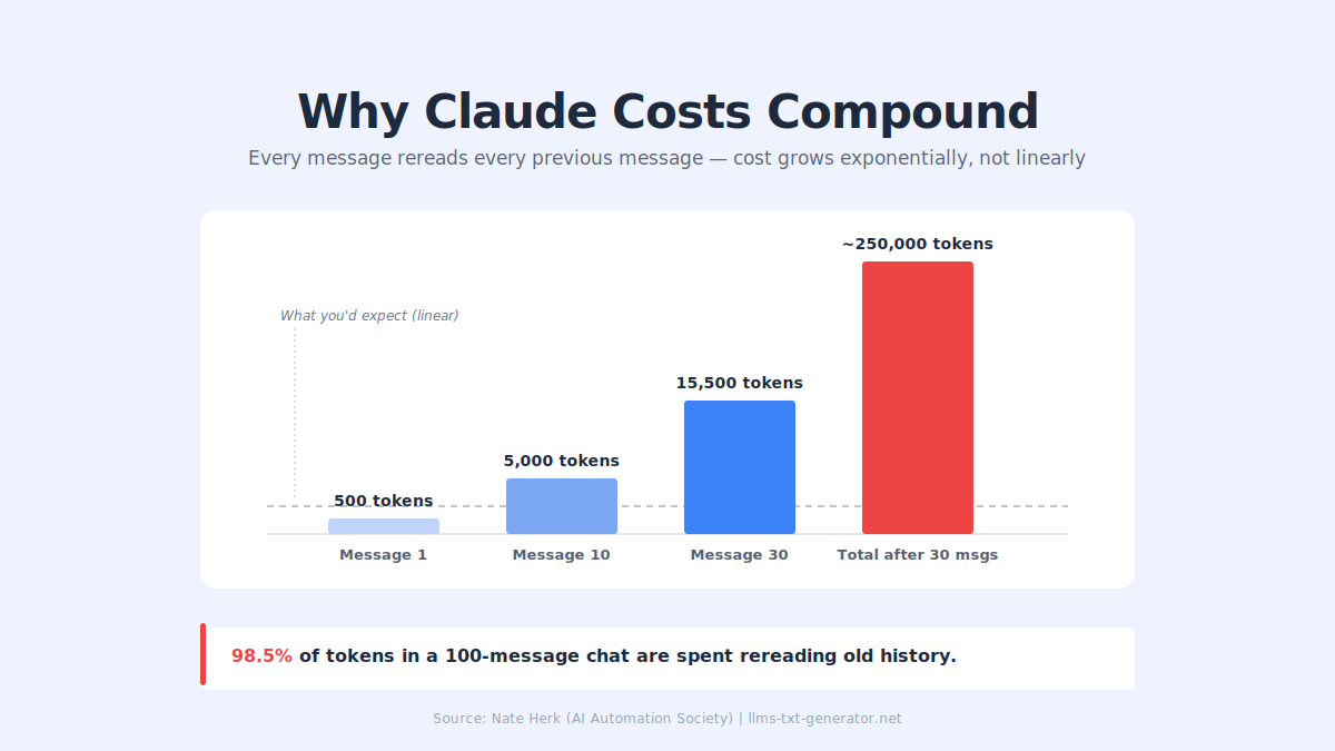 How Tokens Actually Work - The Compounding Problem