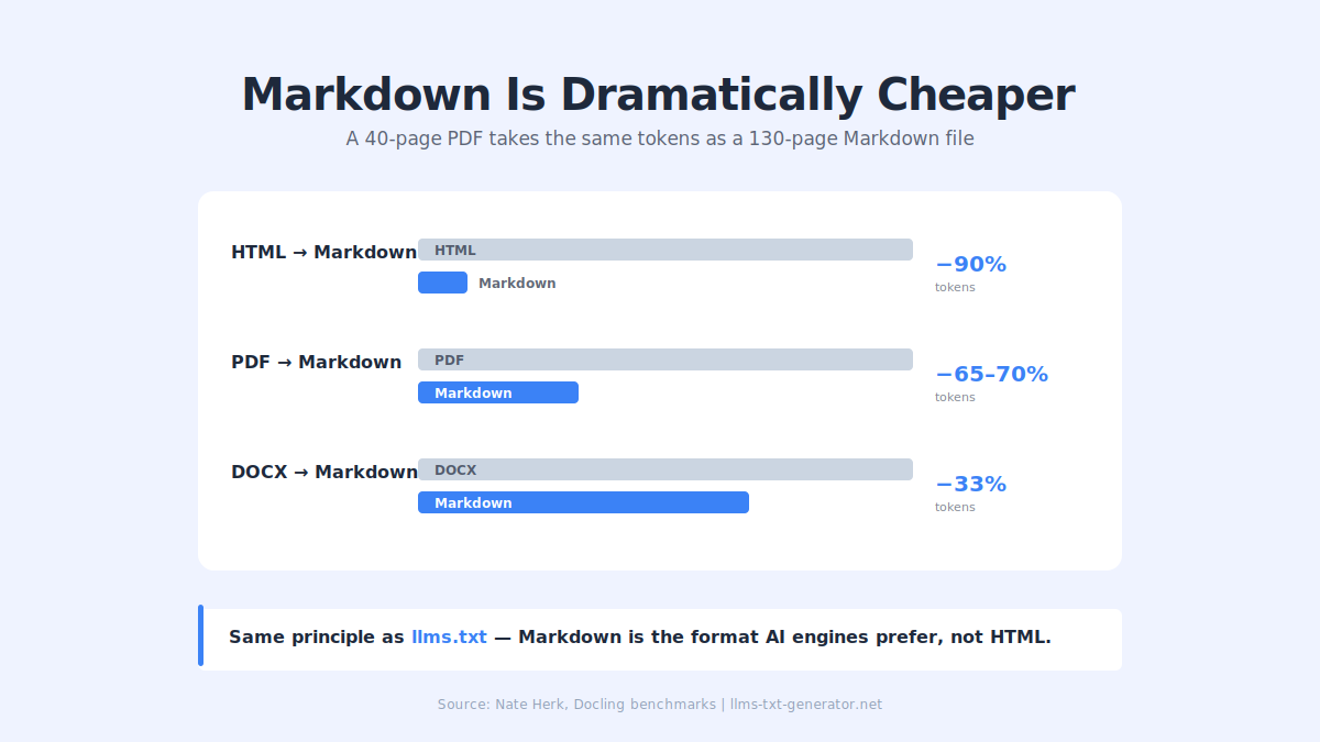 Convert Everything to Markdown dramatically cheaper