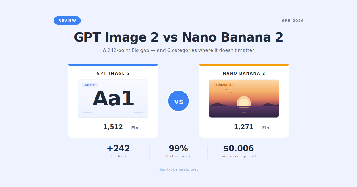 GPT Image 2 vs Nano Banana 2: The Honest 2026 Review (Benchmarks + Who Wins)