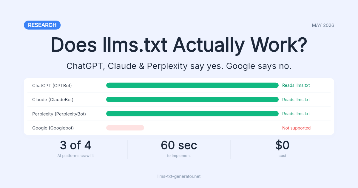 Does llms.txt Actually Work? The Evidence vs. Google Skeptics