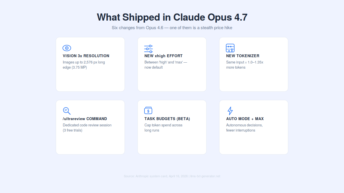 what shipped with Claud Opus 4.7?