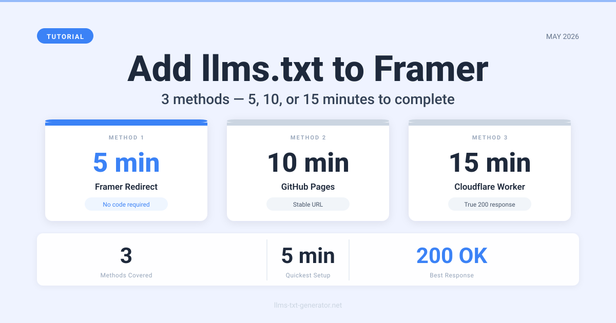 How to Add llms.txt to Framer: 3 Working Methods (2026 Guide)