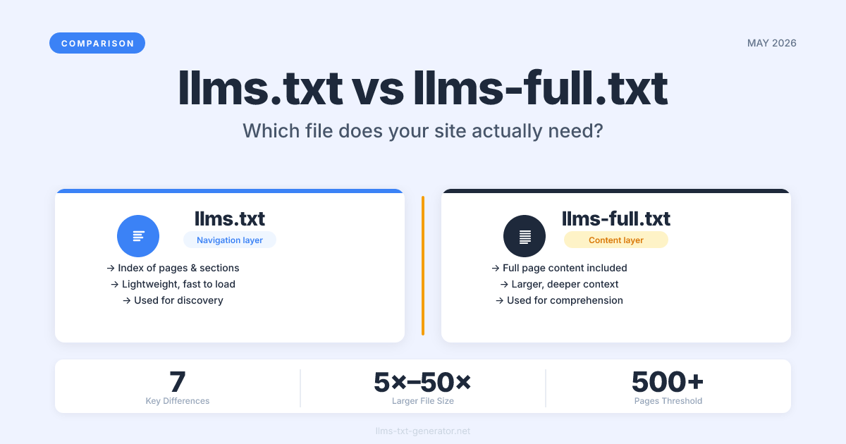 llms.txt vs llms-full.txt: Which One You Need and When to Use Both